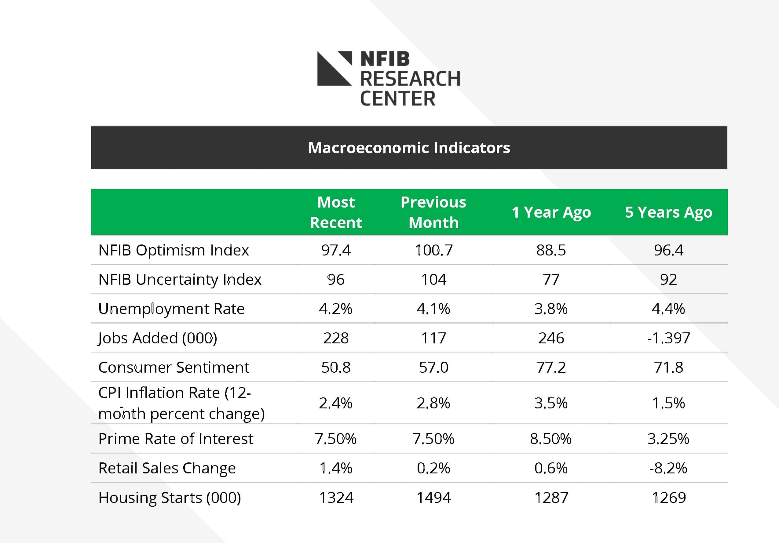 NFIB April 2025 Economic Newsletter