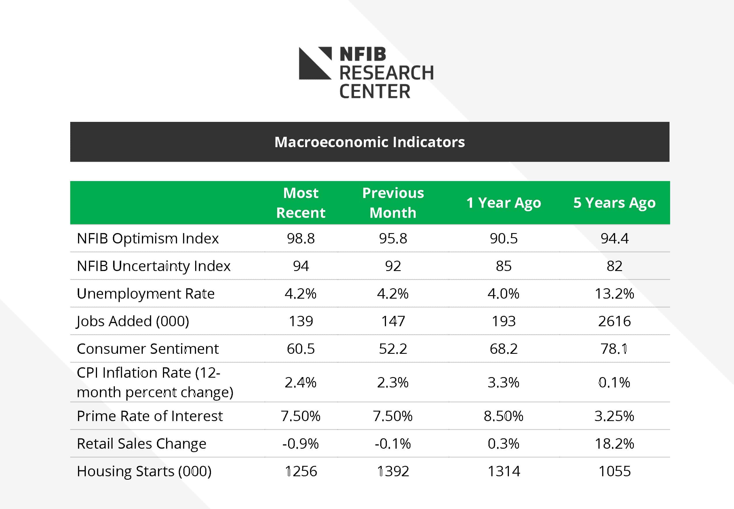 NFIB Report June 2025