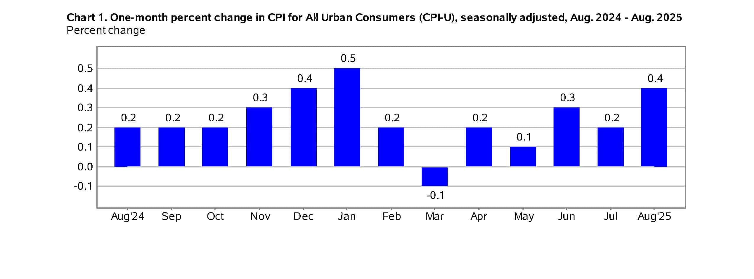 BLS CPI August 2025