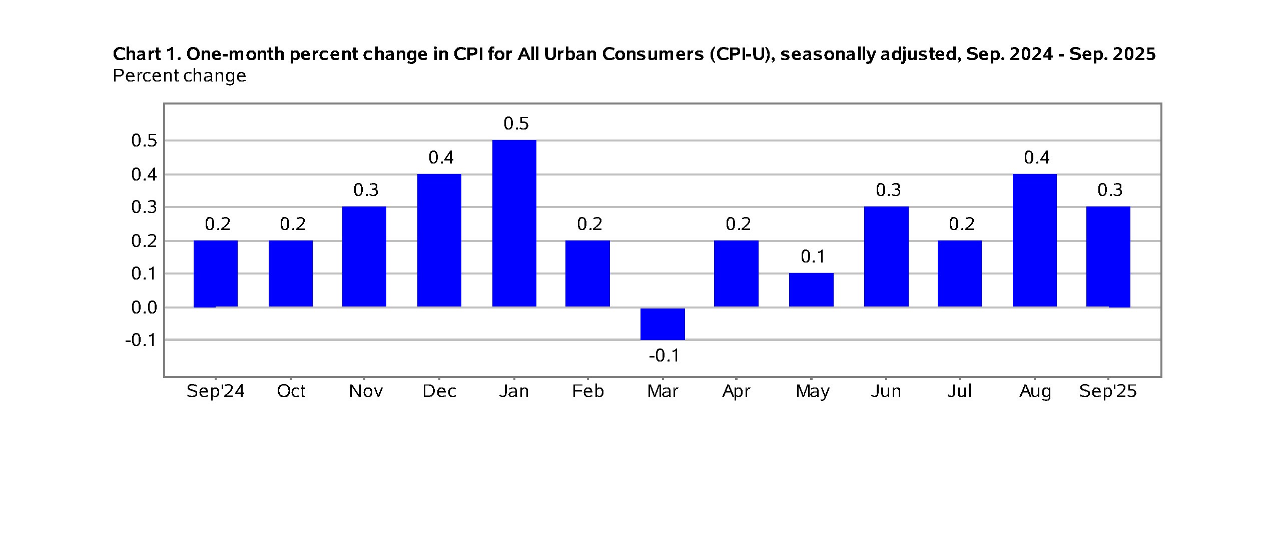 BLS CPI September 2025